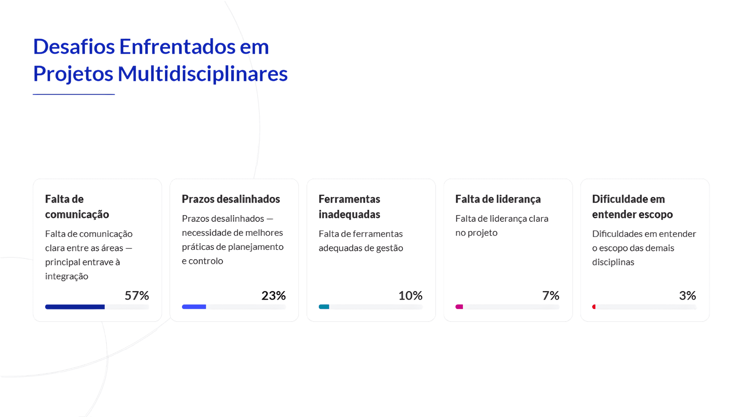 Falta de comunicação lidera com 57%